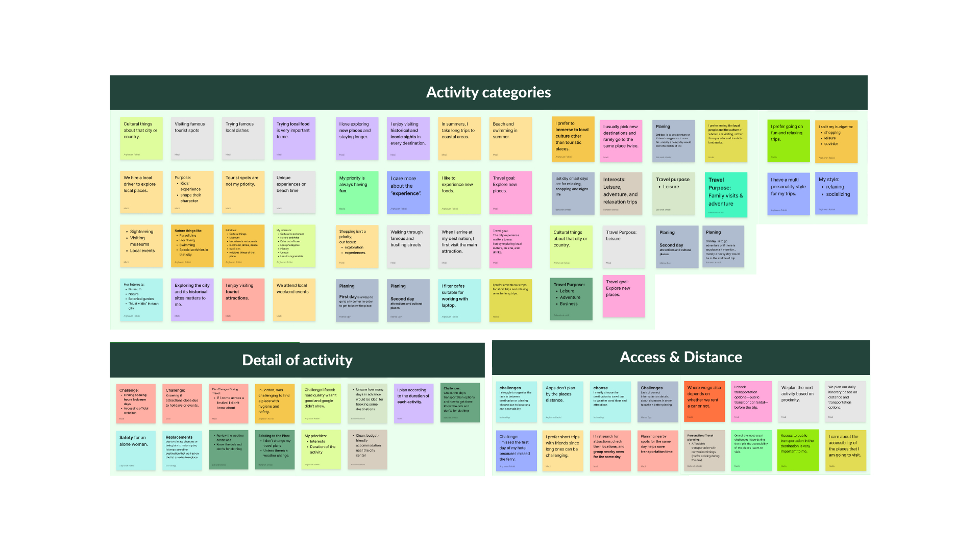 Affinity diagram — Activity categories, Detail of activity, Access & Distance themes from user interviews