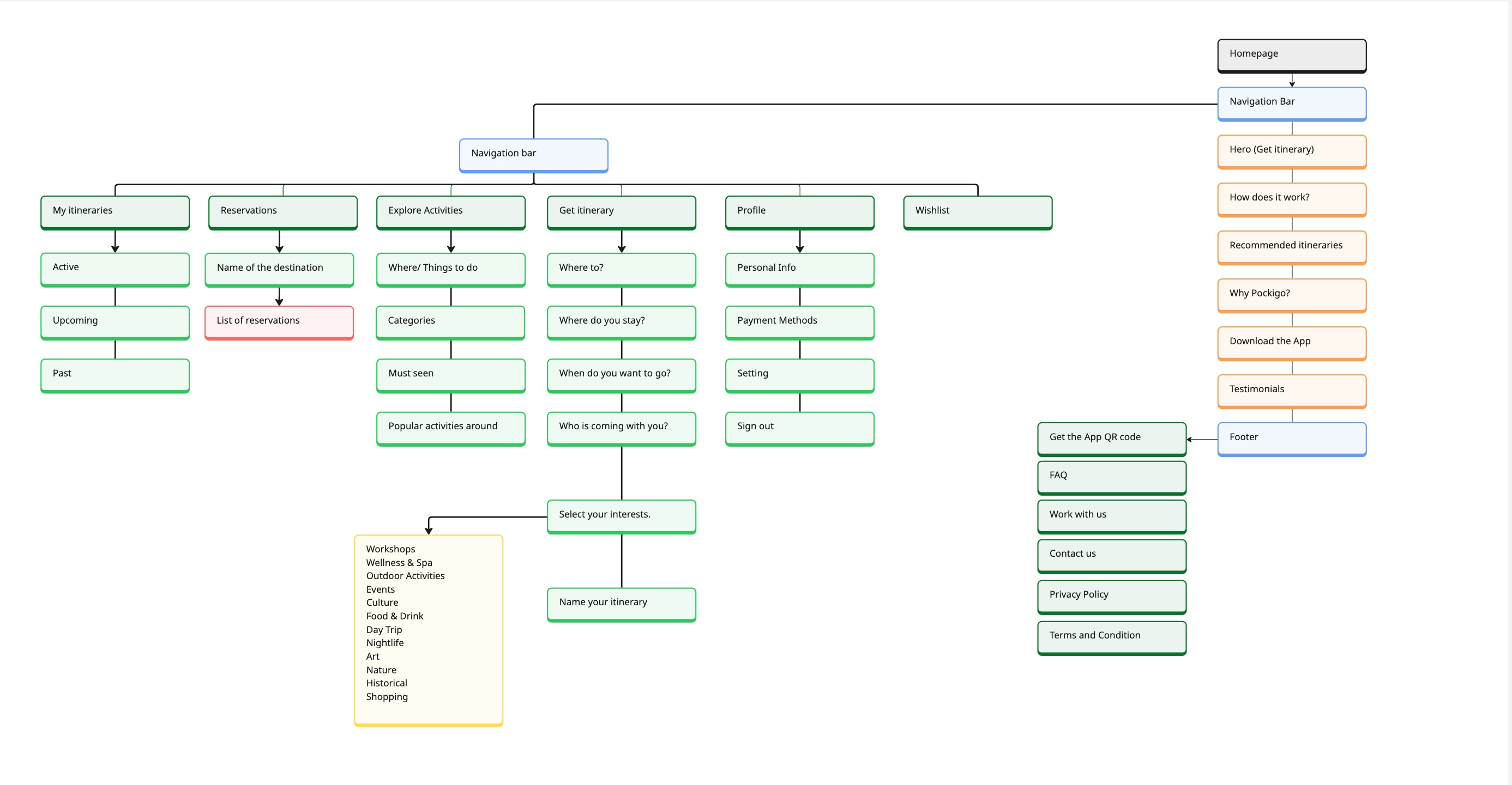 Site Map — full hierarchical structure