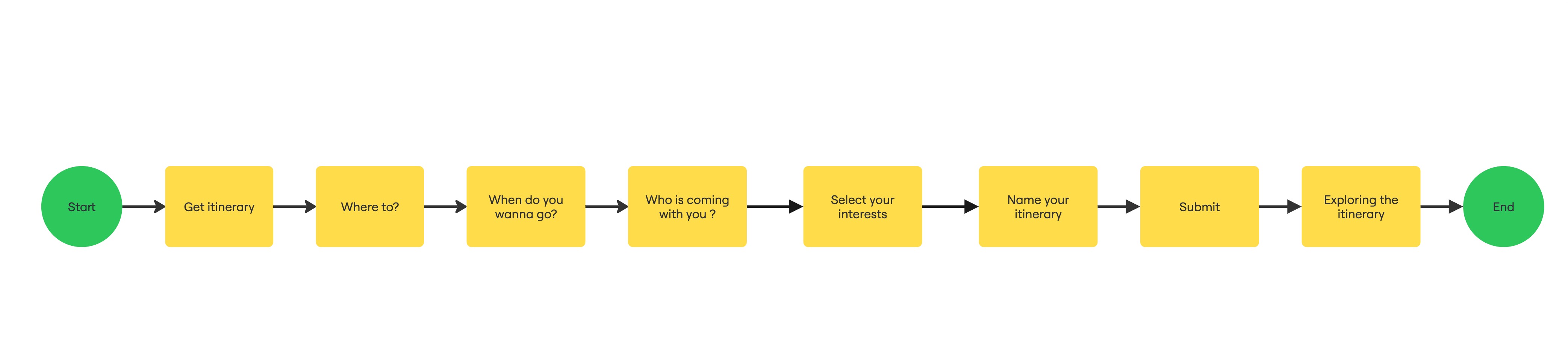 Task Flow — Start, Get itinerary, Where to?, When do you wanna go?, Who is coming with you, Select your interests, Name your itinerary, Submit, Exploring the itinerary, End